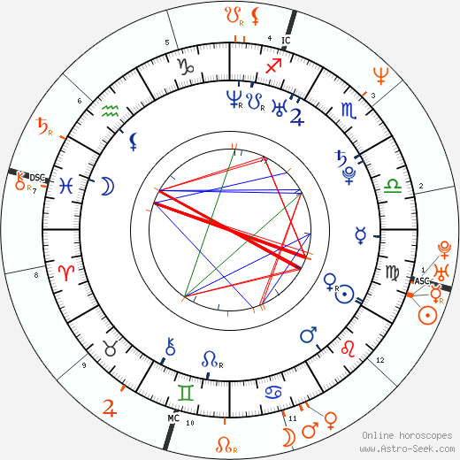 Horoscope Matching, Love compatibility: Martha Higareda and Keanu Reeves