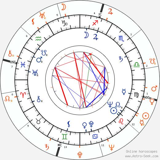 Horoscope Matching, Love compatibility: Martha Hyer and Gene Kelly