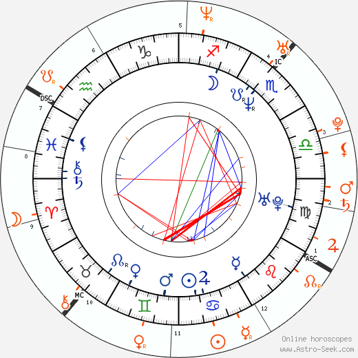 Horoscope Matching, Love compatibility: Marton Csokas and Eva Green