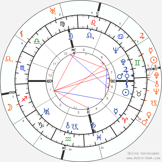 Horoscope Matching, Love compatibility: Mary Astor and Douglas Fairbanks Sr.