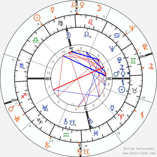 Horoscope Matching, Love compatibility: Mary Astor and Howard Hughes