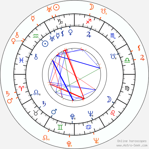 Horoscope Matching, Love compatibility: Mary Carlisle and Richard Cromwell