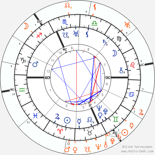 Horoscope Matching, Love compatibility: Mary Pickford and Douglas Fairbanks Sr.
