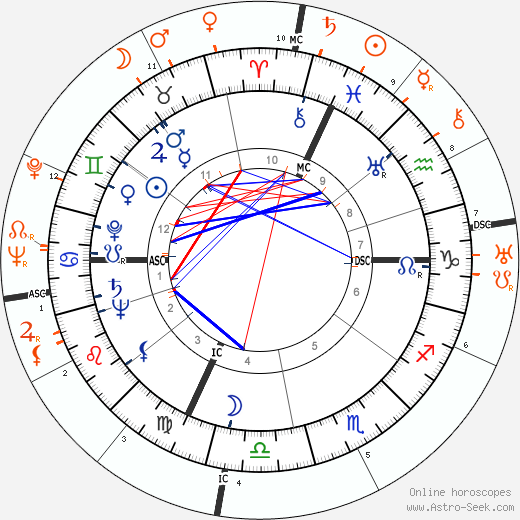 Horoscope Matching, Love compatibility: Massimo Serato and Anna Magnani