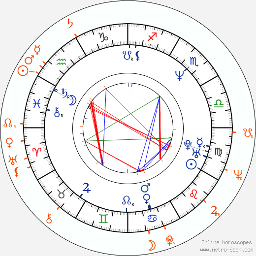 Horoscope Matching, Love compatibility: Matěj Forman and Miloš Forman