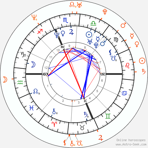 Horoscope Matching, Love compatibility: Matt Damon and Rhona Mitra