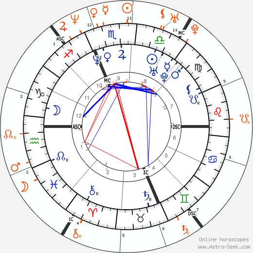 Horoscope Matching, Love compatibility: Matt Damon and Winona Ryder