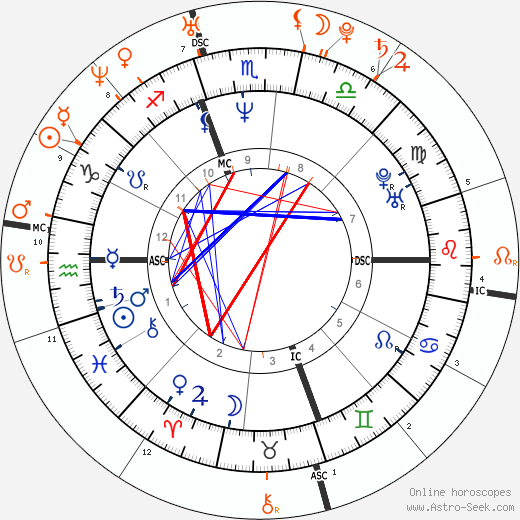 Horoscope Matching, Love compatibility: Matt Dillon and Eliza Dushku