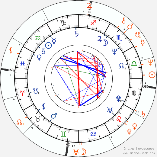 Horoscope Matching, Love compatibility: Matt Lattanzi and Olivia Newton-John