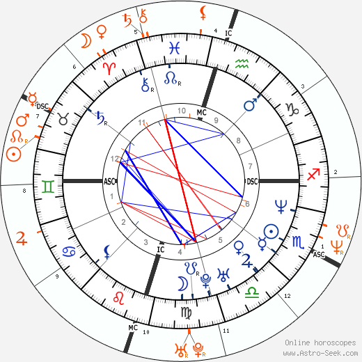 Horoscope Matching, Love compatibility: Matthew McConaughey and Janet Jackson