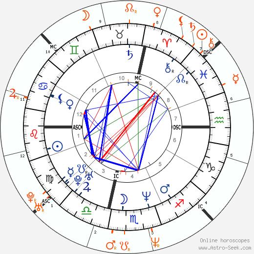 Horoscope Matching, Love compatibility: Matthew Perry and Lauren Graham