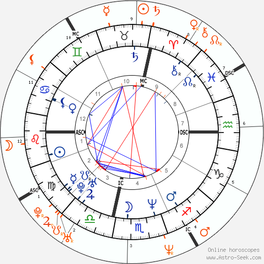 Horoscope Matching, Love compatibility: Matthew Perry and Renée Zellweger