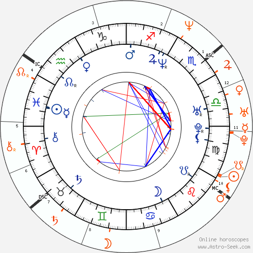 Horoscope Matching, Love compatibility: Matthew Vaughn and Claudia Schiffer