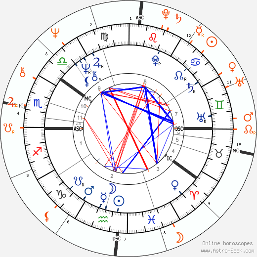 Horoscope Matching, Love compatibility: Maud Adams and O. J. Simpson