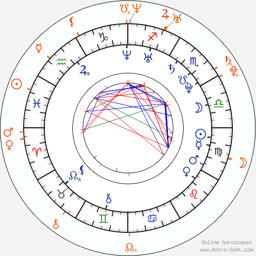 Horoscope Matching, Love compatibility: Max Minghella and Kate Mara