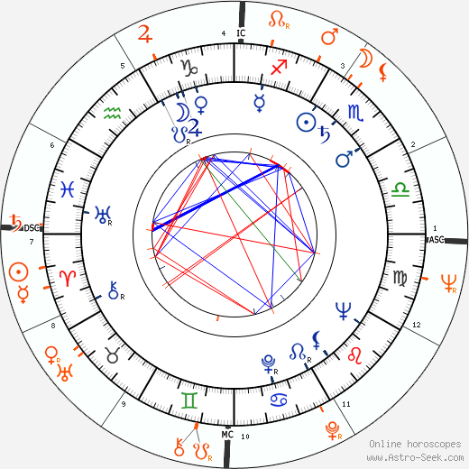 Horoscope Matching, Love compatibility: Maya Plisetskaya and Warren Beatty