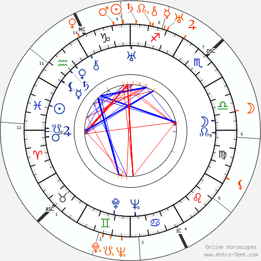 Horoscope Matching, Love compatibility: Mayo Methot and Humphrey Bogart
