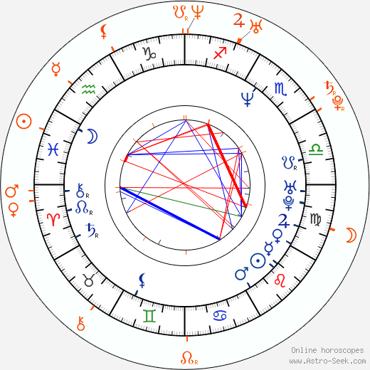 Horoscope Matching, Love compatibility: McG and Kate Mara