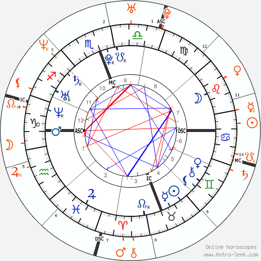 Horoscope Matching, Love compatibility: Megan Fox and Brian Austin Green