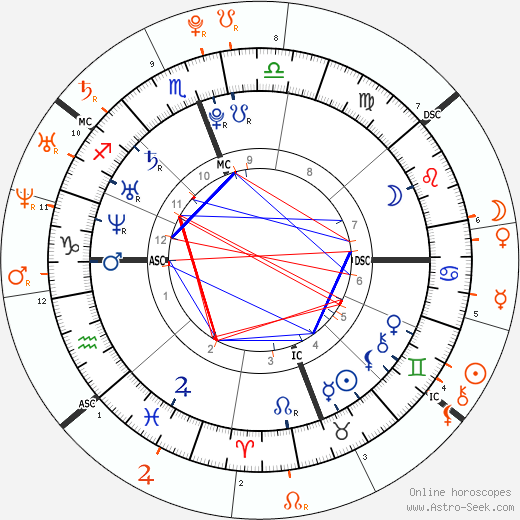 Horoscope Matching, Love compatibility: Megan Fox and Shia LaBeouf