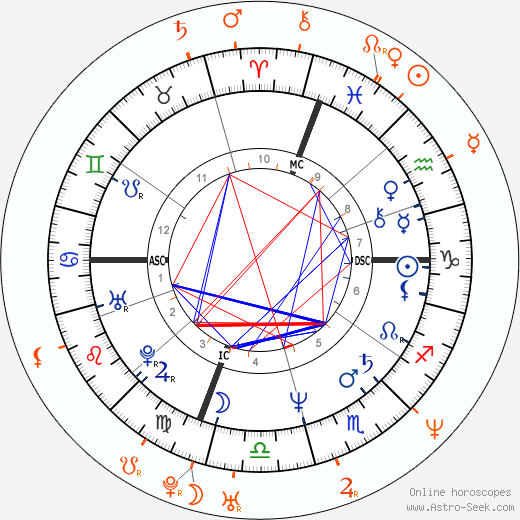Horoscope Matching, Love compatibility: Mel Gibson and Oksana Grigorieva
