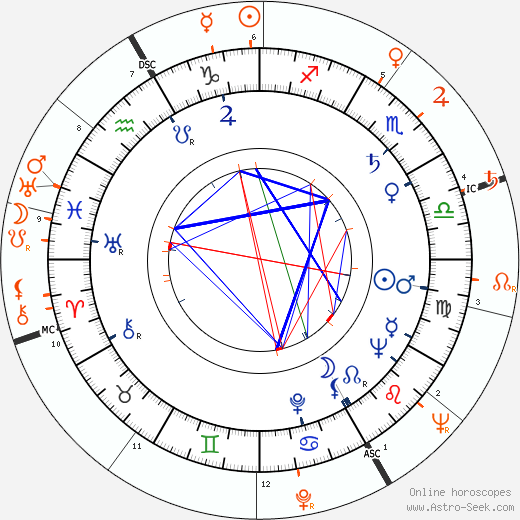 Horoscope Matching, Love compatibility: Mel Tormé and Ava Gardner