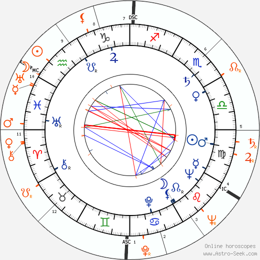 Horoscope Matching, Love compatibility: Mel Tormé and Lana Turner