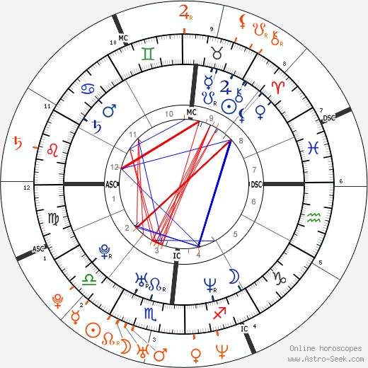 Horoscope Matching, Love compatibility: Melissa Joan Hart and Ryan Reynolds
