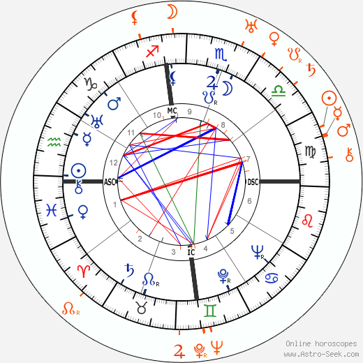 Horoscope Matching, Love compatibility: Merle Oberon and Alexander Korda