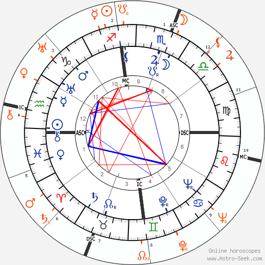 Horoscope Matching, Love compatibility: Merle Oberon and Douglas Fairbanks Jr.