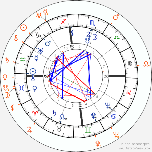Horoscope Matching, Love compatibility: Merle Oberon and Paul Henreid