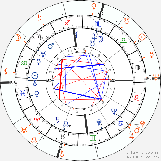 Horoscope Matching, Love compatibility: Merle Oberon and Richard Harris