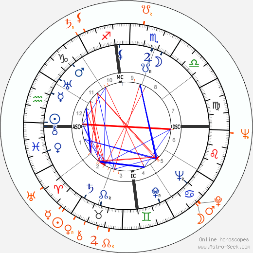 Horoscope Matching, Love compatibility: Merle Oberon and Richard Rush