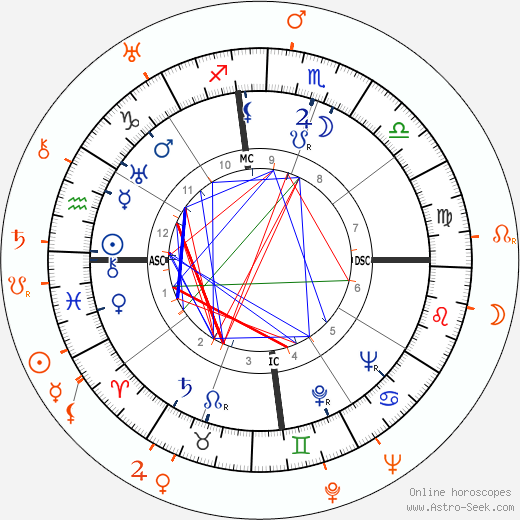 Horoscope Matching, Love compatibility: Merle Oberon and Robert Donat
