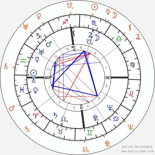 Horoscope Matching, Love compatibility: Merle Oberon and Robert Ryan