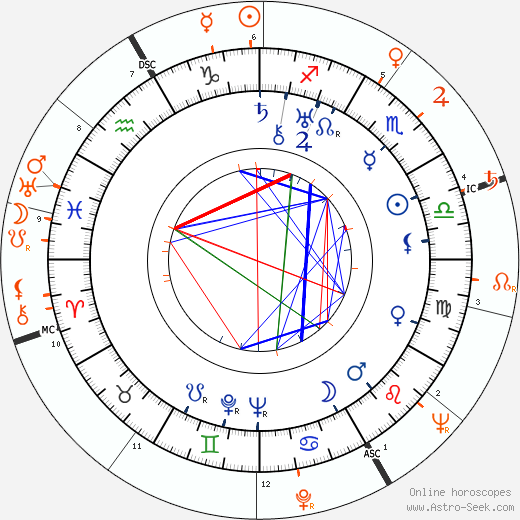 Horoscope Matching, Love compatibility: Mervyn LeRoy and Ava Gardner