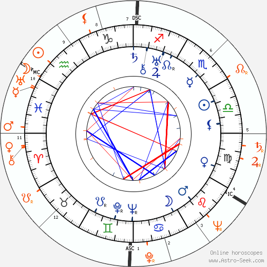 Horoscope Matching, Love compatibility: Mervyn LeRoy and Lana Turner