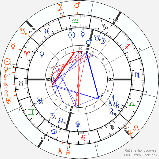 Horoscope Matching, Love compatibility: Mia Farrow and Ryan O'Neal