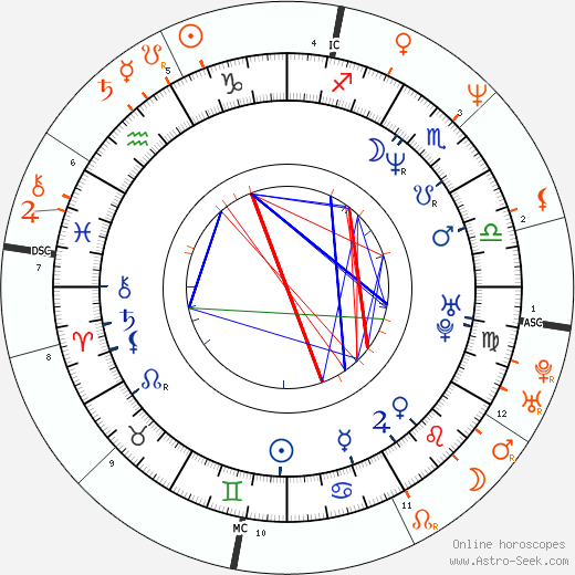 Horoscope Matching, Love compatibility: Mia Sara and Jason Connery