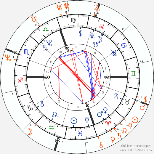 Horoscope Matching, Love compatibility: Michael Bolton and Ashley Judd
