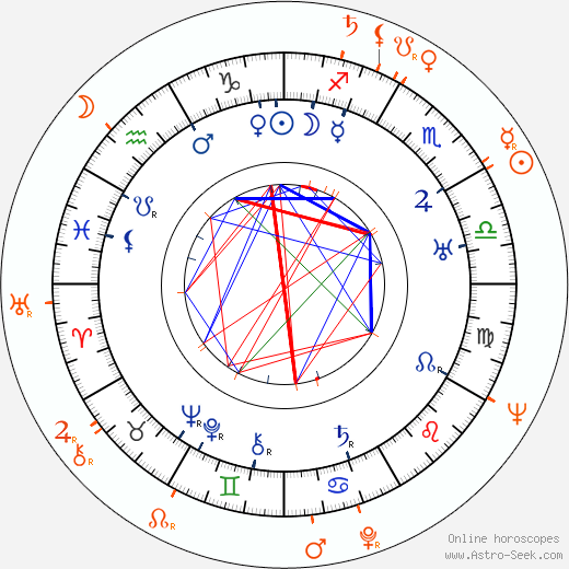 Horoscope Matching, Love compatibility: Michael Curtiz and Bella Darvi