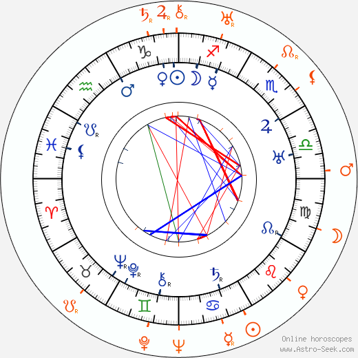 Horoscope Matching, Love compatibility: Michael Curtiz and Lili Damita