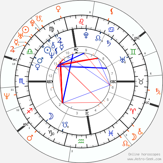 Horoscope Matching, Love compatibility: Michael Douglas and Catherine Zeta-Jones
