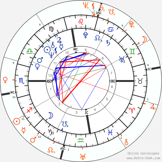 Horoscope Matching, Love compatibility: Michael Douglas and Kirk Douglas