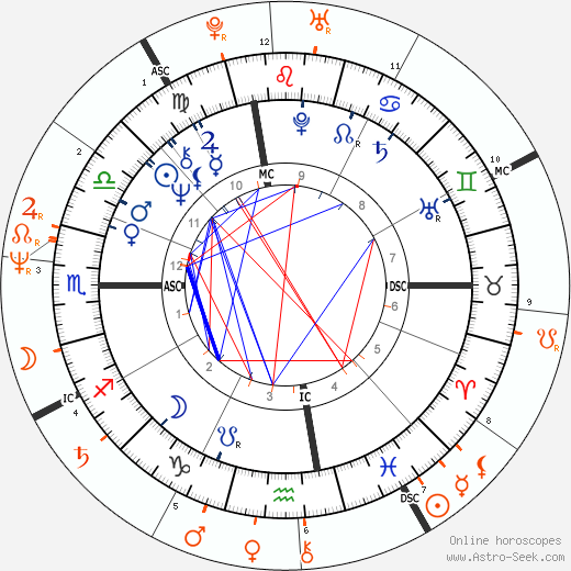 Horoscope Matching, Love compatibility: Michael Douglas and Sharon Stone