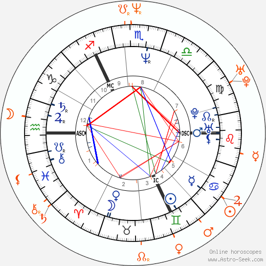 Horoscope Matching, Love compatibility: Michael J. Fox and Claudia Wells
