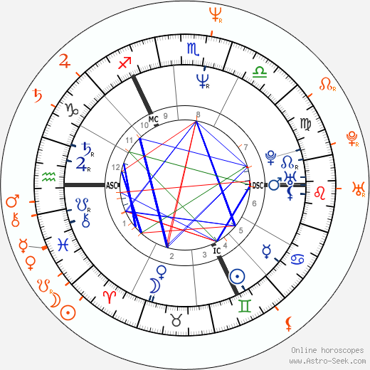 Horoscope Matching, Love compatibility: Michael J. Fox and Jennifer Grey