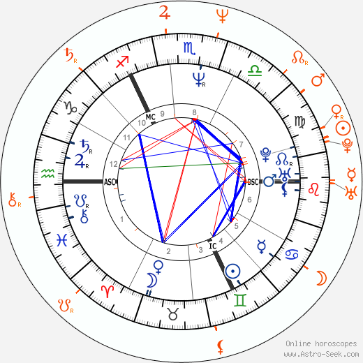 Horoscope Matching, Love compatibility: Michael J. Fox and Rebecca De Mornay