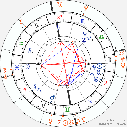 Horoscope Matching, Love compatibility: Michael Jackson and Brooke Shields