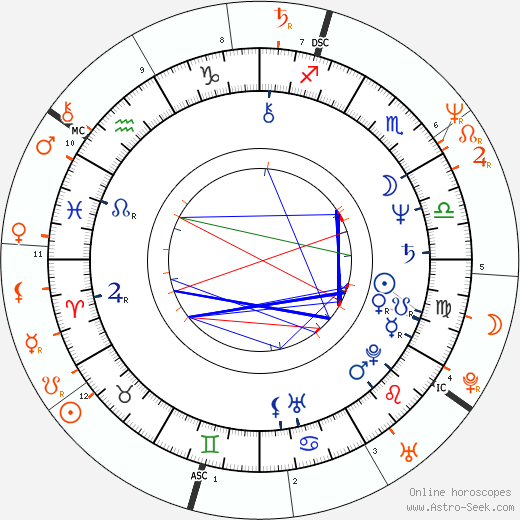 Horoscope Matching, Love compatibility: Michael Keaton and Michelle Pfeiffer